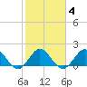 Fishermans Channel tide chart for Wednesday, February 4, 2026
