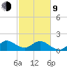 Fishermans Channel tide chart for Monday, February 9, 2026