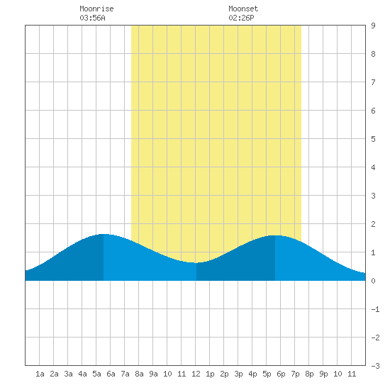 Fishermans Channel tide chart for Friday, March 13, 2026