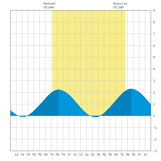 Fishermans Channel tide chart for Monday, March 30, 2026