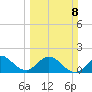 Fishermans Channel tide chart for Sunday, March 8, 2026