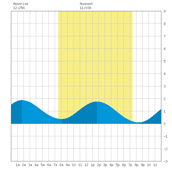 Fishermans Channel tide chart for Monday, March 9, 2026