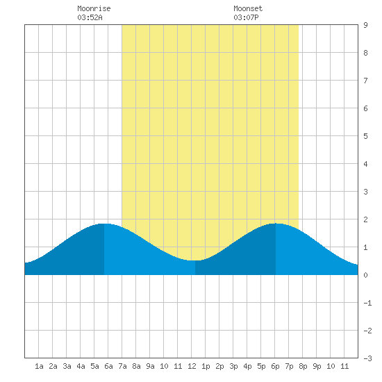 Fishermans Channel tide chart for Sunday, April 12, 2026