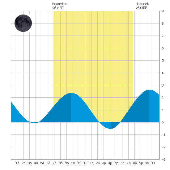 Fishermans Channel tide chart for Friday, April 17, 2026