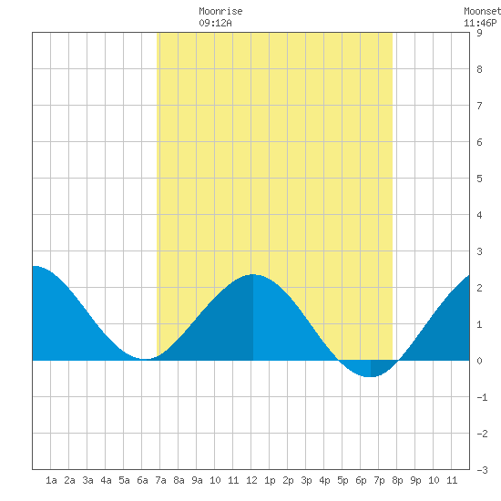 Fishermans Channel tide chart for Monday, April 20, 2026
