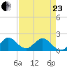 Fishermans Channel tide chart for Thursday, April 23, 2026