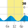 Fishermans Channel tide chart for Thursday, April 30, 2026