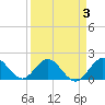 Fishermans Channel tide chart for Friday, April 3, 2026