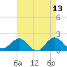 Fishermans Channel tide chart for Wednesday, May 13, 2026