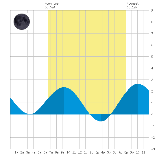 Fishermans Channel tide chart for Saturday, May 16, 2026