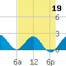 Fishermans Channel tide chart for Tuesday, May 19, 2026