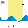 Fishermans Channel tide chart for Friday, May 1, 2026