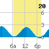 Fishermans Channel tide chart for Wednesday, May 20, 2026