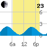 Fishermans Channel tide chart for Saturday, May 23, 2026