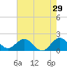 Fishermans Channel tide chart for Friday, May 29, 2026
