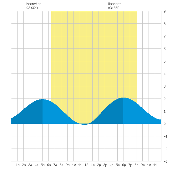Fishermans Channel tide chart for Wednesday, June 10, 2026