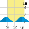 Fishermans Channel tide chart for Wednesday, June 10, 2026
