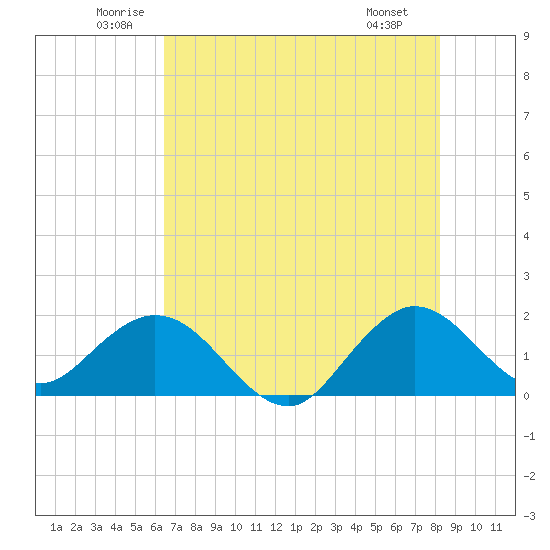 Fishermans Channel tide chart for Thursday, June 11, 2026