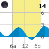 Fishermans Channel tide chart for Sunday, June 14, 2026