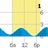 Fishermans Channel tide chart for Monday, June 1, 2026
