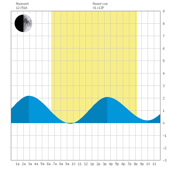 Fishermans Channel tide chart for Sunday, June 21, 2026