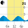 Fishermans Channel tide chart for Sunday, June 21, 2026