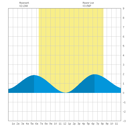 Fishermans Channel tide chart for Wednesday, June 24, 2026