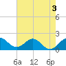 Fishermans Channel tide chart for Wednesday, June 3, 2026