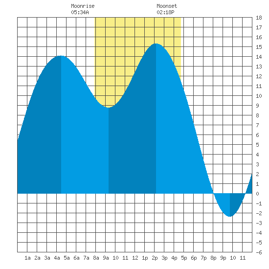 Boston Harbor tide chart for Sunday, January 10, 2021