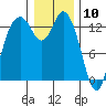 Boston Harbor tide chart for Sunday, January 10, 2021