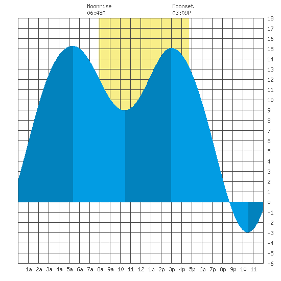 Boston Harbor tide chart for Monday, January 11, 2021