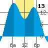 Boston Harbor tide chart for Wednesday, January 13, 2021