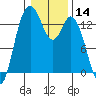 Boston Harbor tide chart for Thursday, January 14, 2021