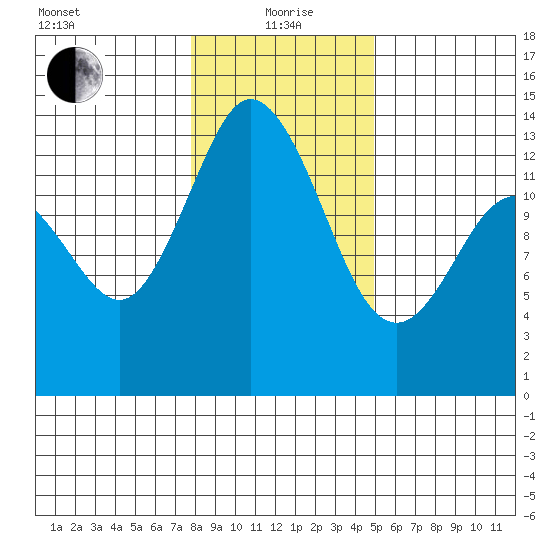 Boston Harbor tide chart for Wednesday, January 20, 2021