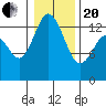 Boston Harbor tide chart for Wednesday, January 20, 2021