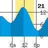 Boston Harbor tide chart for Thursday, January 21, 2021