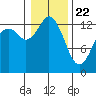 Boston Harbor tide chart for Friday, January 22, 2021
