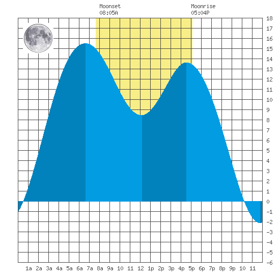 Boston Harbor tide chart for Thursday, January 28, 2021