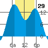 Boston Harbor tide chart for Friday, January 29, 2021