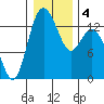 Boston Harbor tide chart for Monday, January 4, 2021