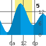Boston Harbor tide chart for Tuesday, January 5, 2021