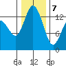 Boston Harbor tide chart for Thursday, January 7, 2021