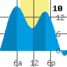 Boston Harbor tide chart for Wednesday, February 10, 2021