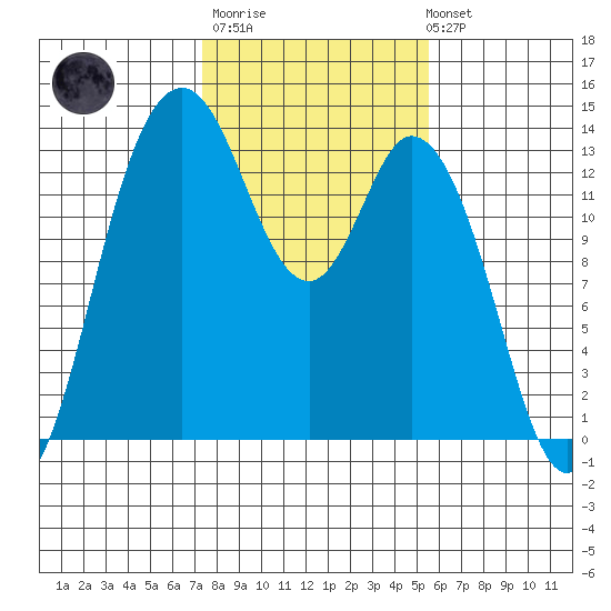 Boston Harbor tide chart for Thursday, February 11, 2021