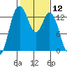 Boston Harbor tide chart for Friday, February 12, 2021