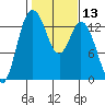 Boston Harbor tide chart for Saturday, February 13, 2021