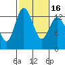Boston Harbor tide chart for Tuesday, February 16, 2021