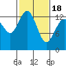 Boston Harbor tide chart for Thursday, February 18, 2021