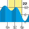 Boston Harbor tide chart for Monday, February 22, 2021