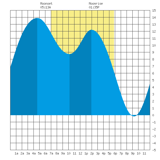 Boston Harbor tide chart for Tuesday, February 23, 2021